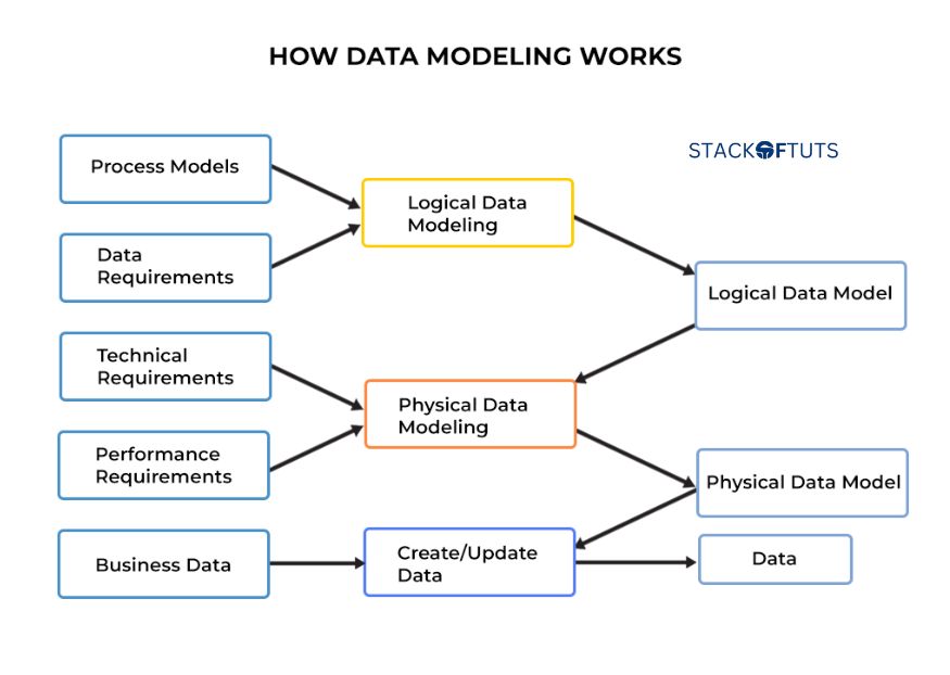 Data modeling and evaluation
